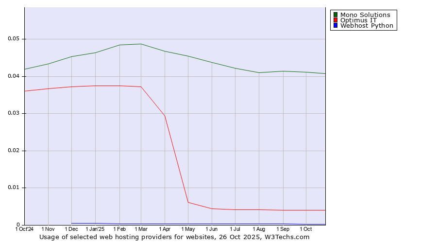 Historical trends in the usage of Mono Solutions vs. Optimus IT vs. Webhost Python