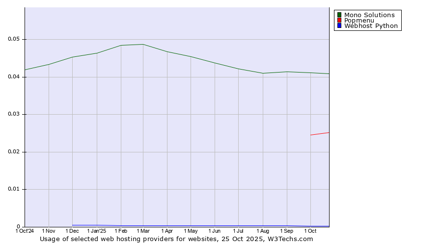 Historical trends in the usage of Mono Solutions vs. Popmenu vs. Webhost Python