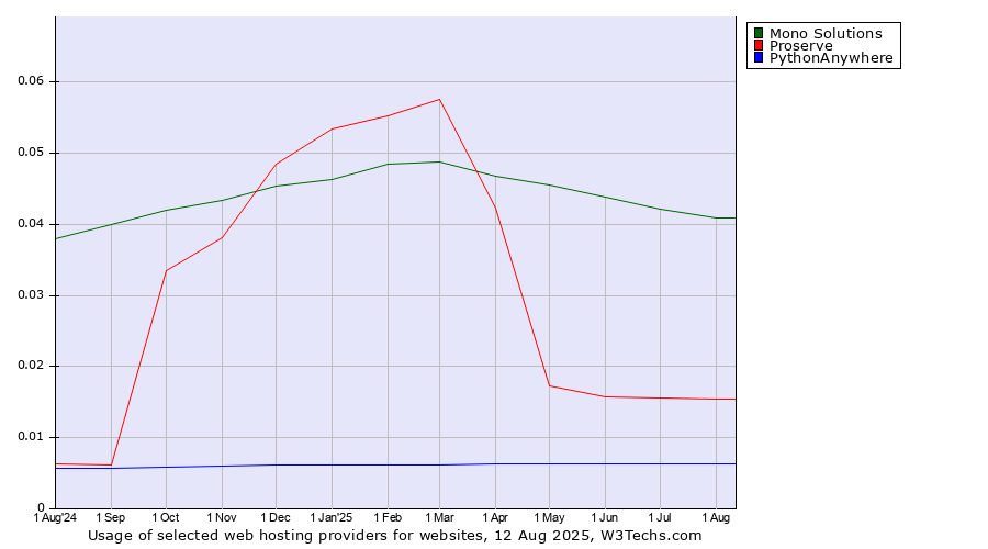 Historical trends in the usage of Mono Solutions vs. Proserve vs. PythonAnywhere