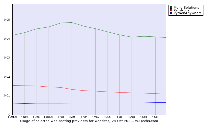 Historical trends in the usage of Mono Solutions vs. RamNode vs. PythonAnywhere