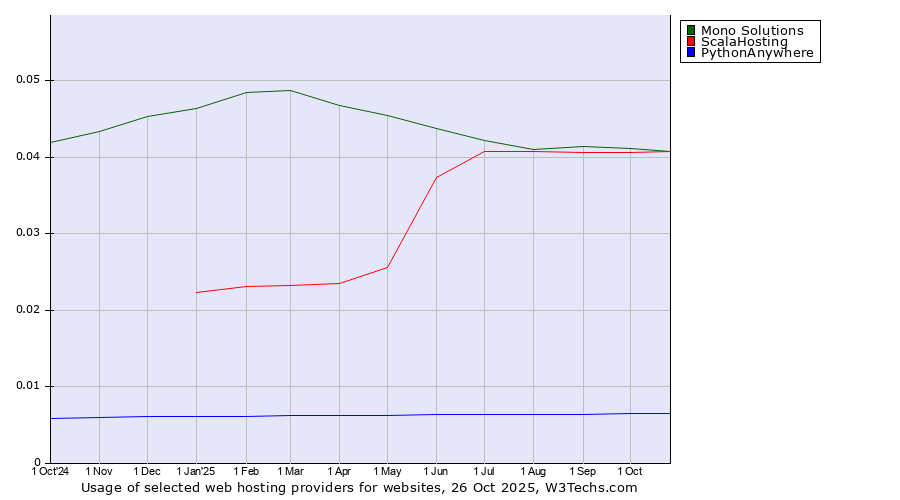 Historical trends in the usage of Mono Solutions vs. ScalaHosting vs. PythonAnywhere