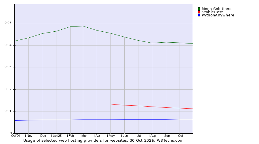 Historical trends in the usage of Mono Solutions vs. StableHost vs. PythonAnywhere