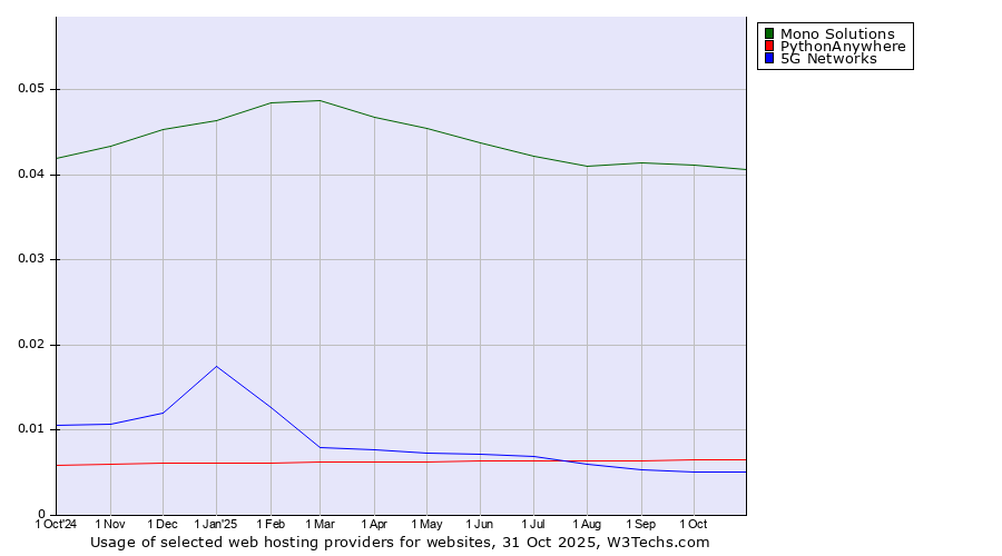 Historical trends in the usage of Mono Solutions vs. PythonAnywhere vs. 5G Networks