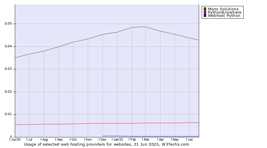 Historical trends in the usage of Mono Solutions vs. PythonAnywhere vs. Webhost Python