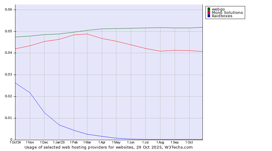 Historical trends in the usage of webgo vs. Mono Solutions vs. Raidboxes