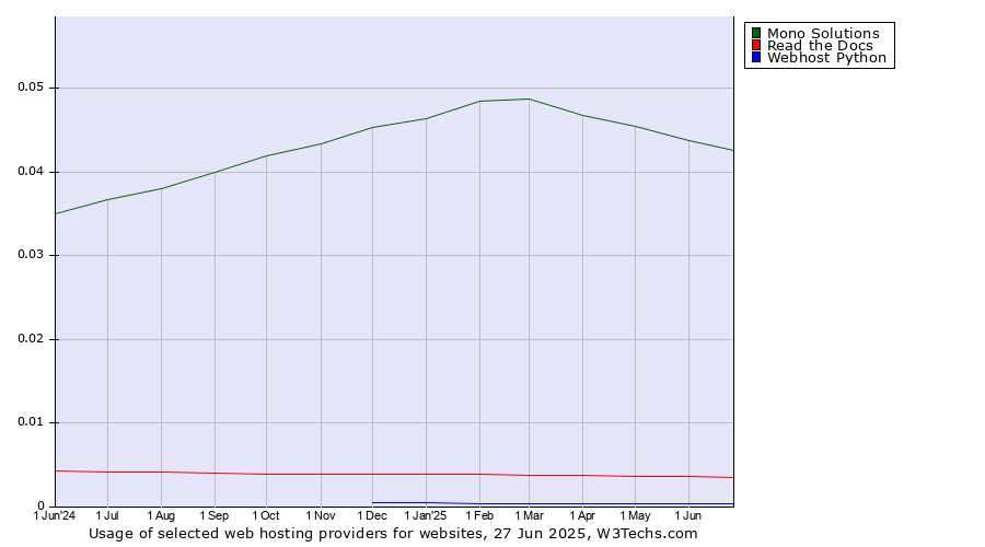 Historical trends in the usage of Mono Solutions vs. Read the Docs vs. Webhost Python