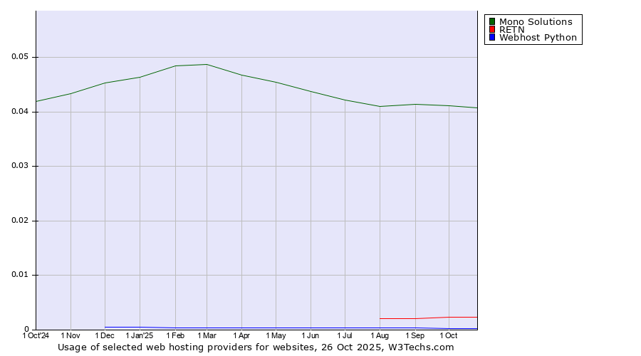 Historical trends in the usage of Mono Solutions vs. RETN vs. Webhost Python