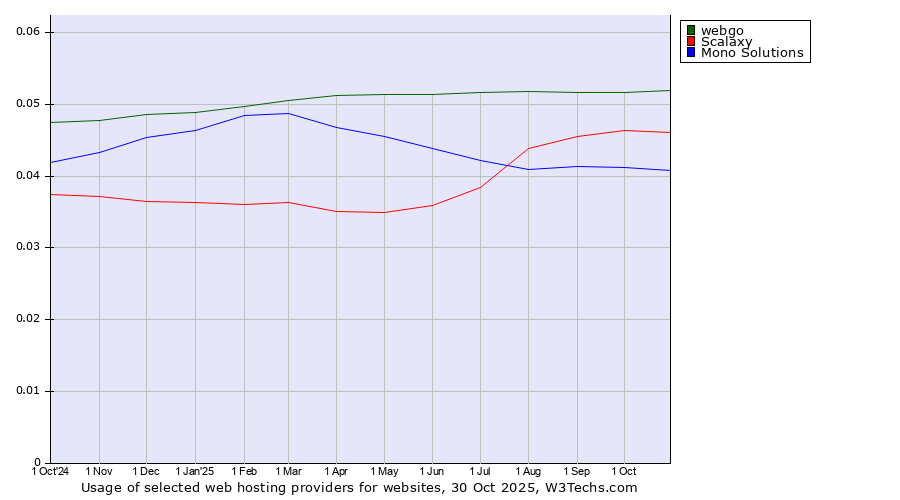 Historical trends in the usage of webgo vs. Scalaxy vs. Mono Solutions