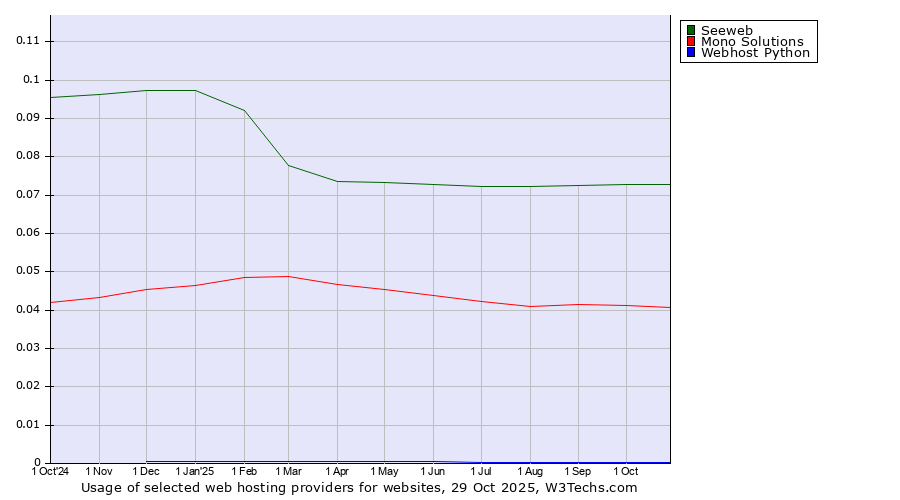 Historical trends in the usage of Seeweb vs. Mono Solutions vs. Webhost Python