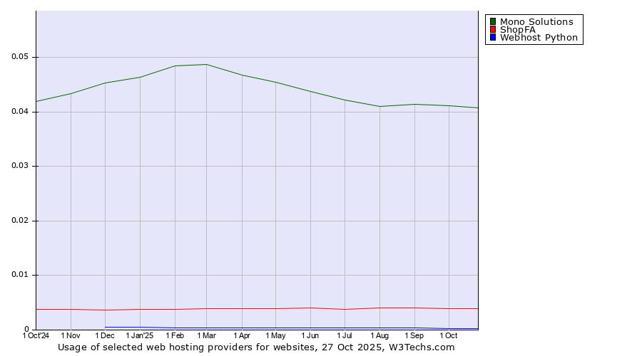 Historical trends in the usage of Mono Solutions vs. ShopFA vs. Webhost Python