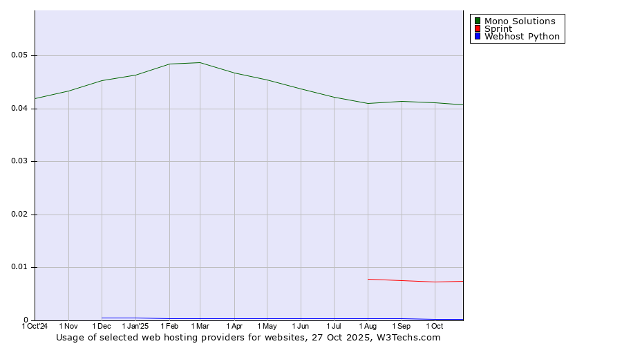 Historical trends in the usage of Mono Solutions vs. Sprint vs. Webhost Python