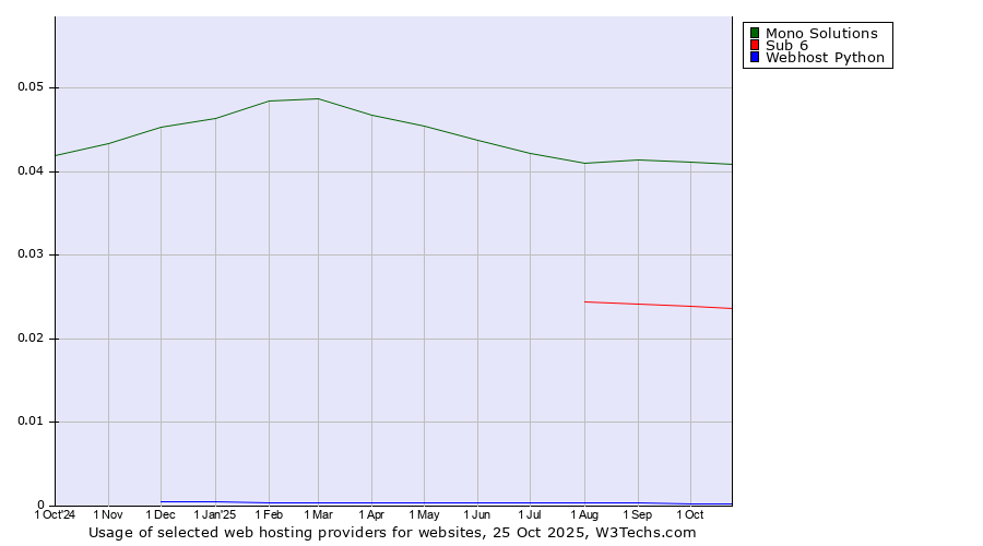Historical trends in the usage of Mono Solutions vs. Sub 6 vs. Webhost Python