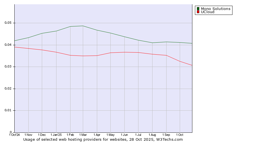 Historical trends in the usage of Mono Solutions vs. UCloud