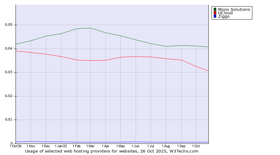 Historical trends in the usage of Mono Solutions vs. UCloud vs. Ziggo