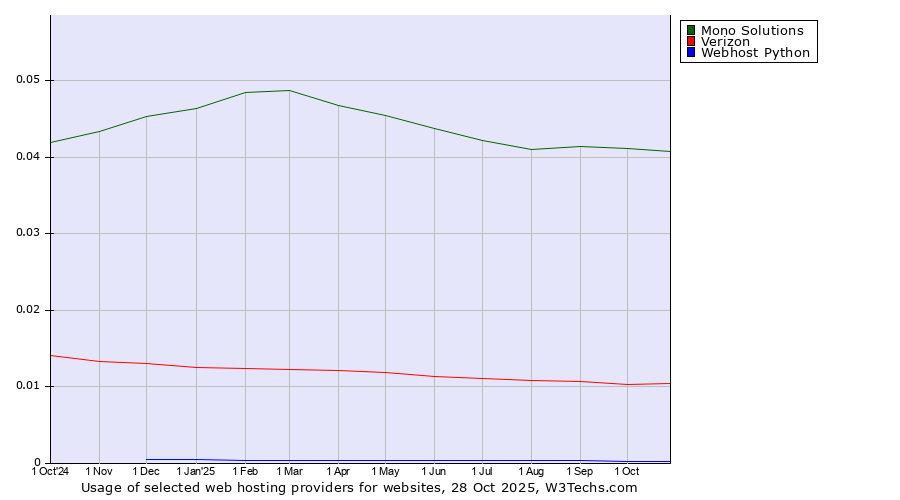 Historical trends in the usage of Mono Solutions vs. Verizon vs. Webhost Python