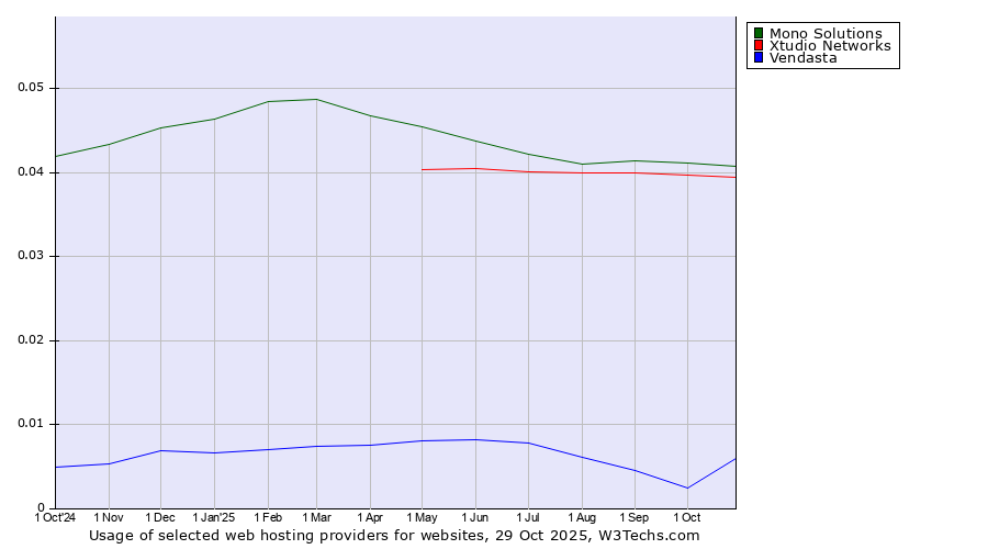 Historical trends in the usage of Mono Solutions vs. Xtudio Networks vs. Vendasta
