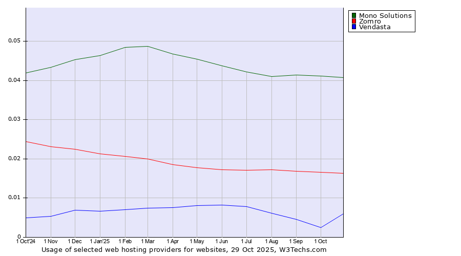 Historical trends in the usage of Mono Solutions vs. Zomro vs. Vendasta