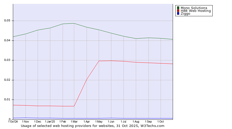 Historical trends in the usage of Mono Solutions vs. H88 Web Hosting vs. Ziggo
