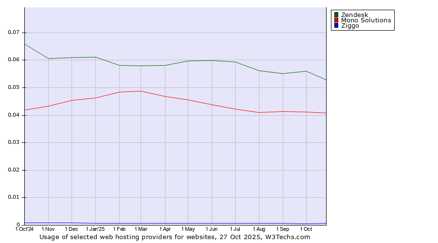 Historical trends in the usage of Zendesk vs. Mono Solutions vs. Ziggo