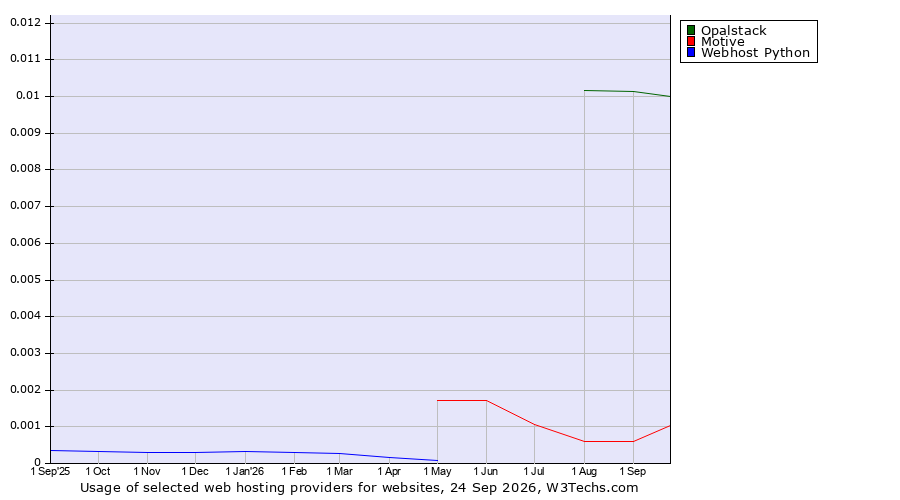 Historical trends in the usage of Opalstack vs. Motive vs. Webhost Python