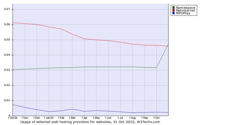 Historical trends in the usage of Netinternet vs. Namespace vs. MPOPlay