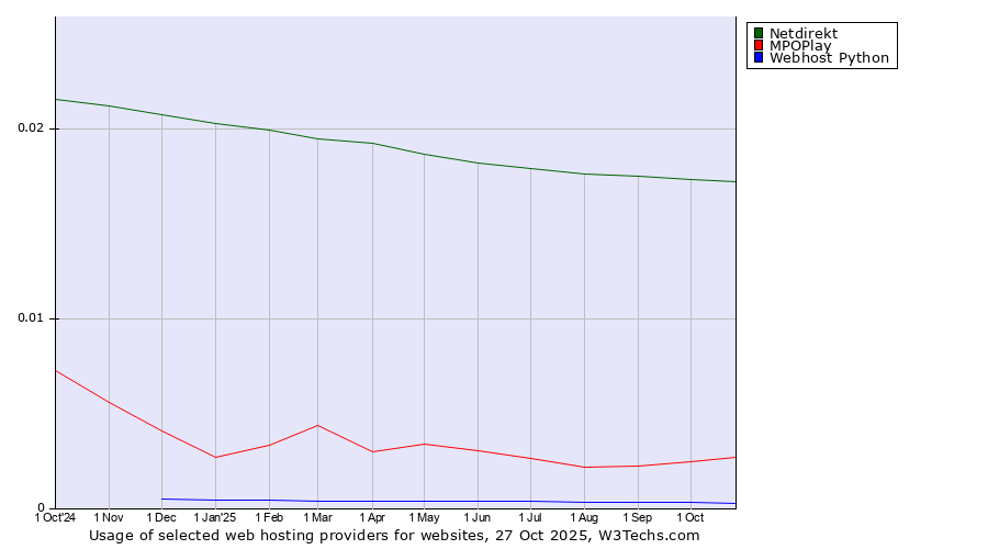 Historical trends in the usage of Netdirekt vs. MPOPlay vs. Webhost Python