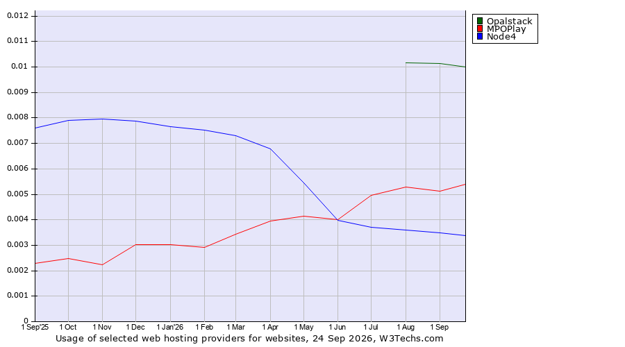 Historical trends in the usage of Opalstack vs. MPOPlay vs. Node4