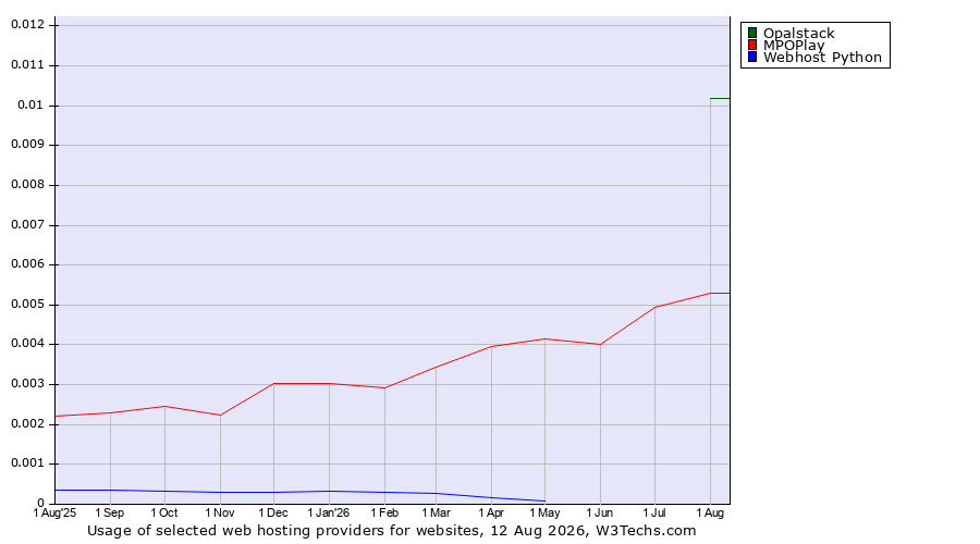 Historical trends in the usage of Opalstack vs. MPOPlay vs. Webhost Python