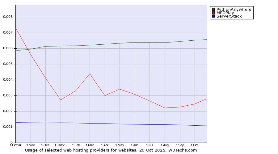 Historical trends in the usage of PythonAnywhere vs. MPOPlay vs. ServerStack