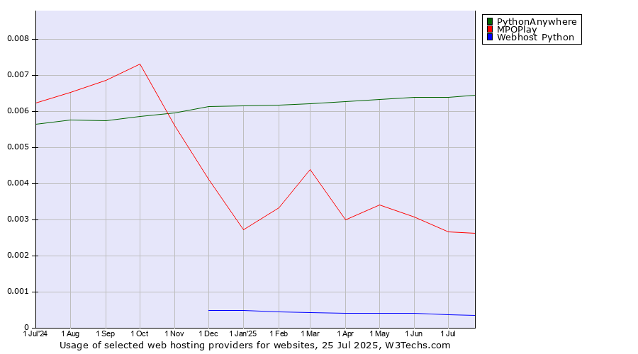 Historical trends in the usage of PythonAnywhere vs. MPOPlay vs. Webhost Python