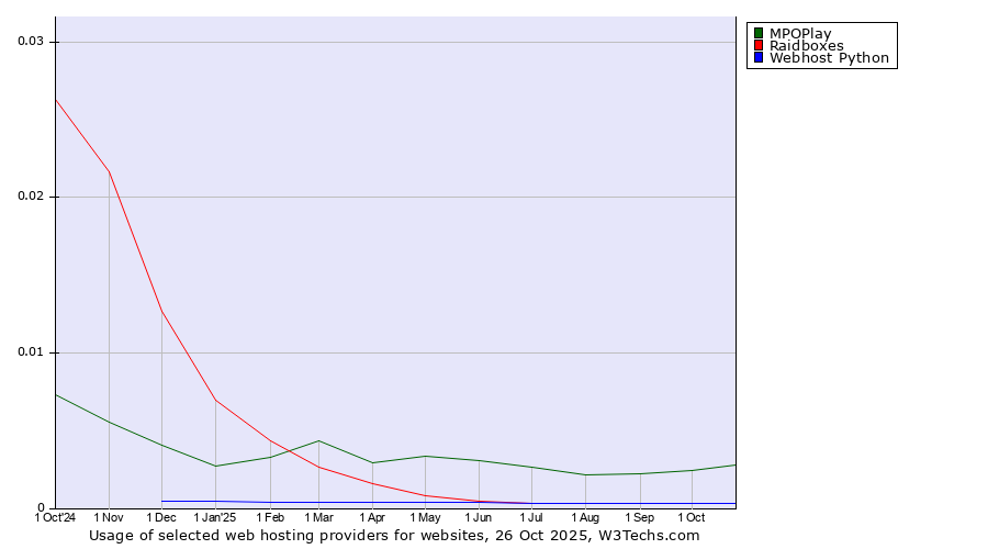 Historical trends in the usage of MPOPlay vs. Raidboxes vs. Webhost Python