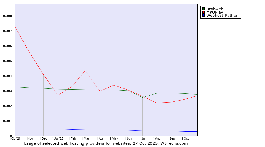 Historical trends in the usage of MPOPlay vs. Utabweb vs. Webhost Python
