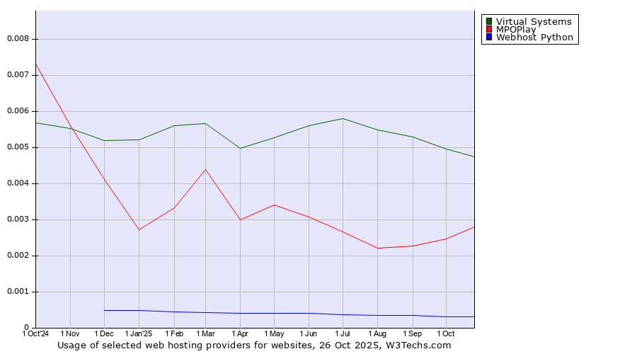 Historical trends in the usage of Virtual Systems vs. MPOPlay vs. Webhost Python