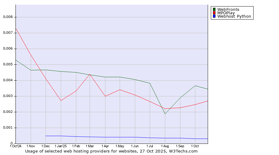Historical trends in the usage of WebFronts vs. MPOPlay vs. Webhost Python