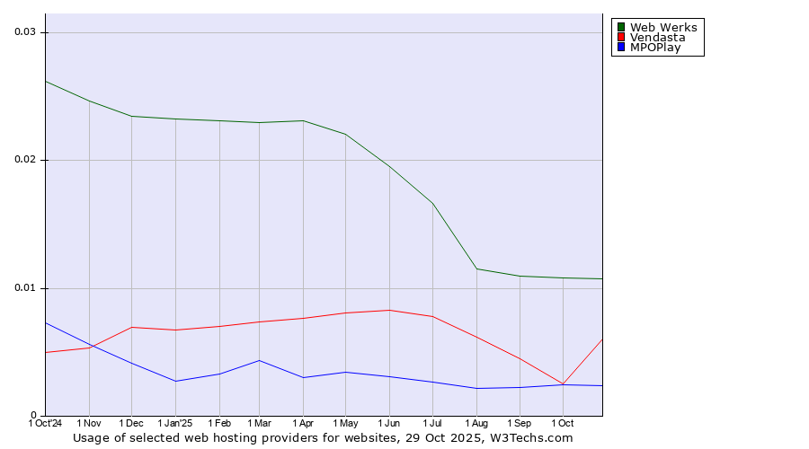Historical trends in the usage of Web Werks vs. Vendasta vs. MPOPlay