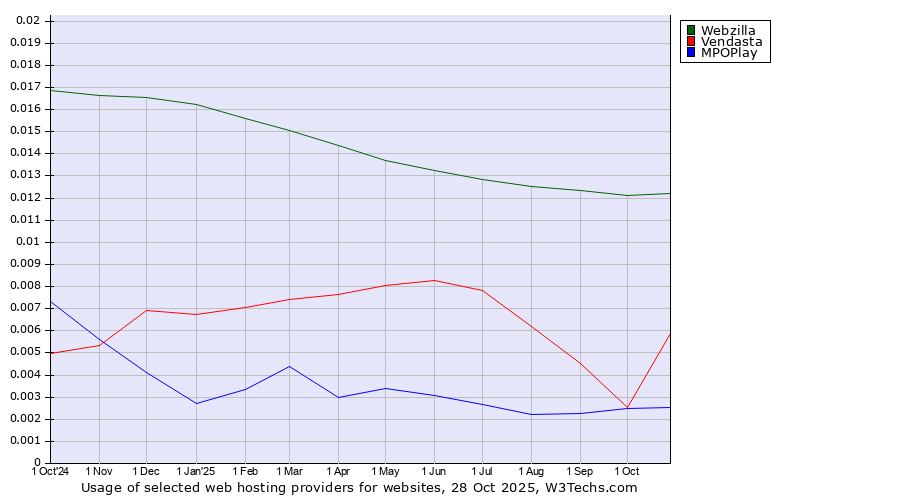 Historical trends in the usage of Webzilla vs. Vendasta vs. MPOPlay