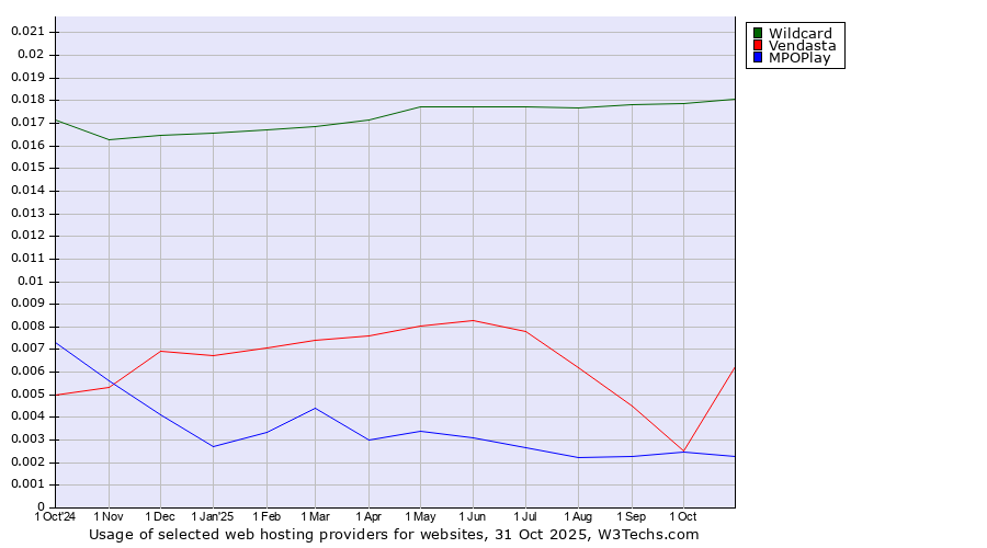 Historical trends in the usage of Wildcard vs. Vendasta vs. MPOPlay
