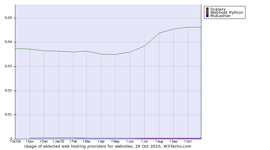 Historical trends in the usage of Scalaxy vs. Webhost Python vs. Mubashier