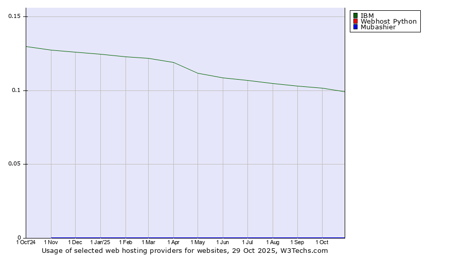 Historical trends in the usage of IBM vs. Webhost Python vs. Mubashier