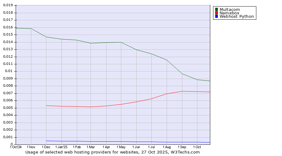 Historical trends in the usage of Multacom vs. Namebox vs. Webhost Python