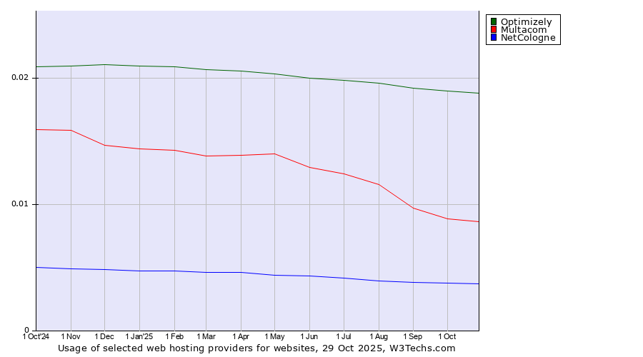 Historical trends in the usage of Optimizely vs. Multacom vs. NetCologne