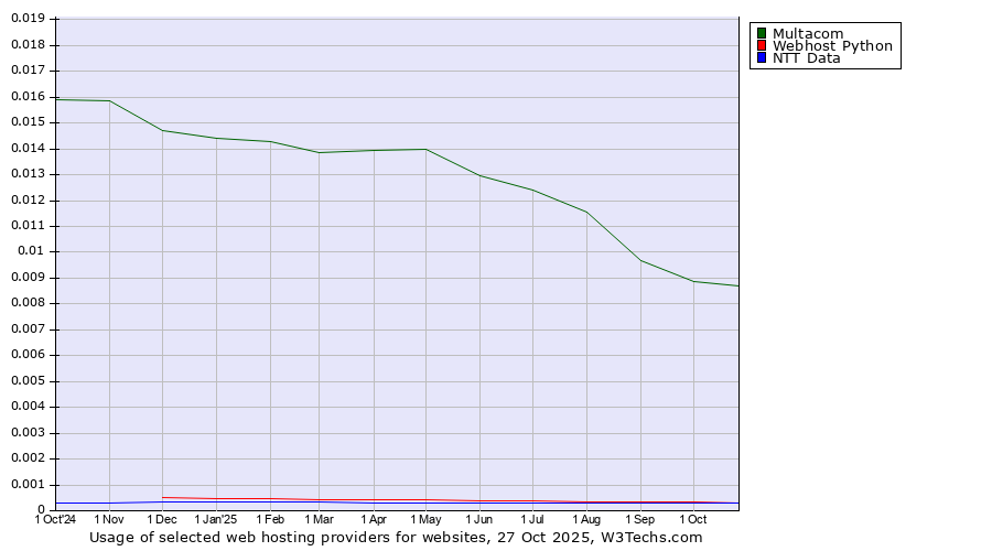 Historical trends in the usage of Multacom vs. Webhost Python vs. NTT Data