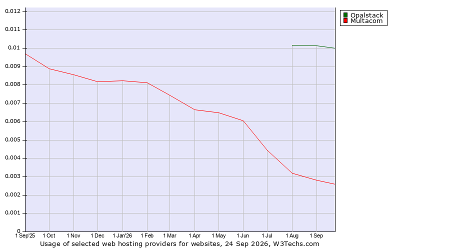 Historical trends in the usage of Opalstack vs. Multacom