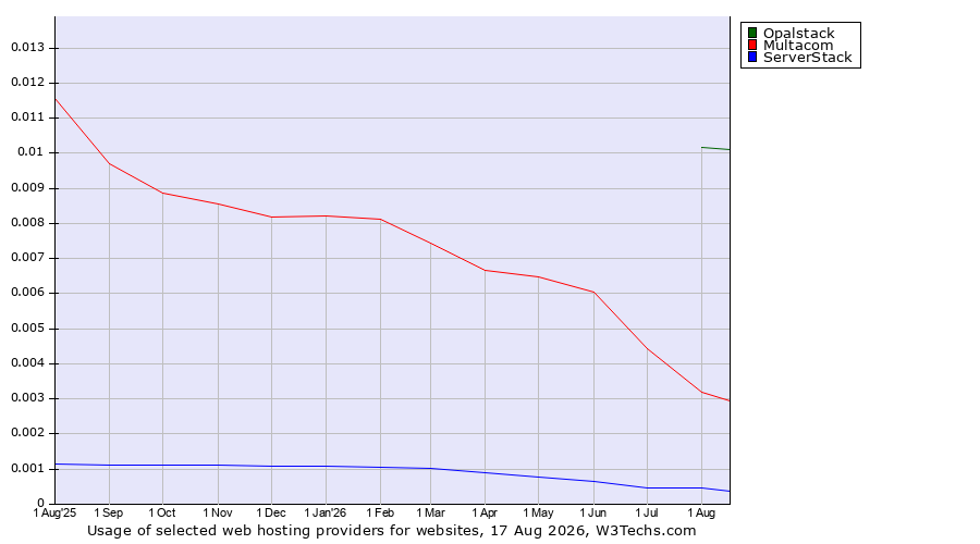 Historical trends in the usage of Opalstack vs. Multacom vs. ServerStack