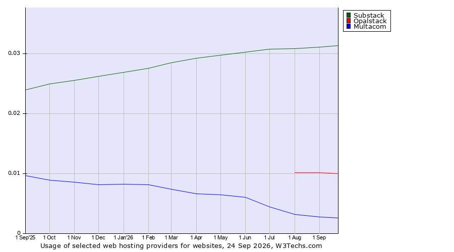 Historical trends in the usage of Substack vs. Opalstack vs. Multacom