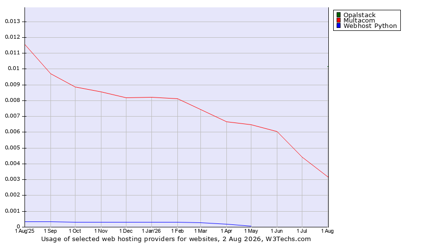 Historical trends in the usage of Opalstack vs. Multacom vs. Webhost Python