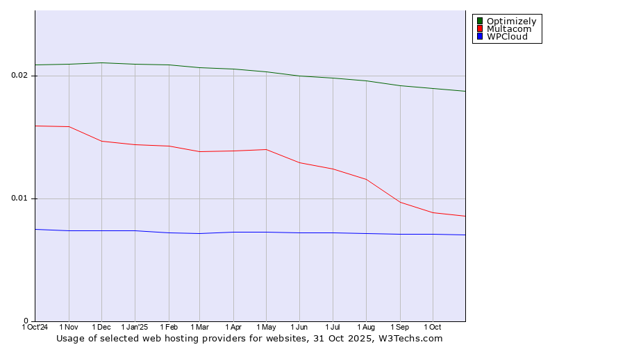 Historical trends in the usage of Optimizely vs. Multacom vs. WPCloud