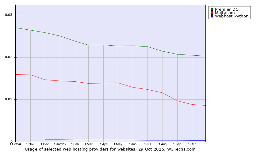 Historical trends in the usage of Premier DC vs. Multacom vs. Webhost Python