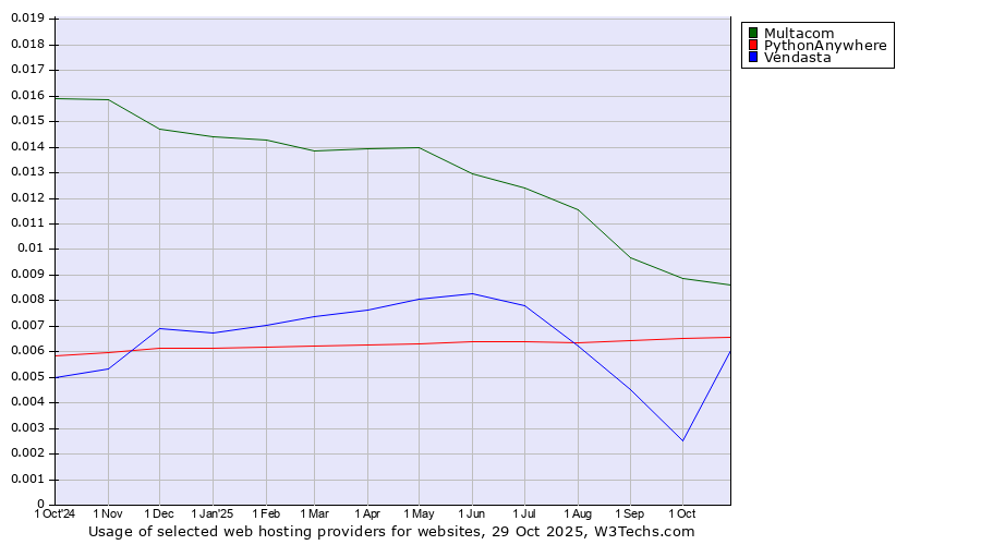 Historical trends in the usage of Multacom vs. PythonAnywhere vs. Vendasta