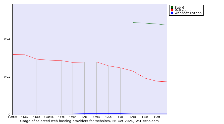 Historical trends in the usage of Sub 6 vs. Multacom vs. Webhost Python